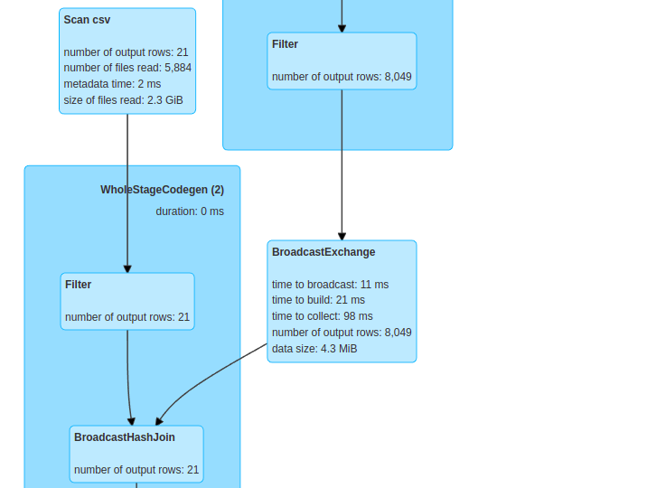 How to perform broadcast joins in Spark ?