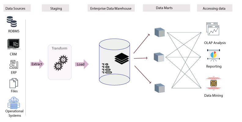 data warehouse architecture 