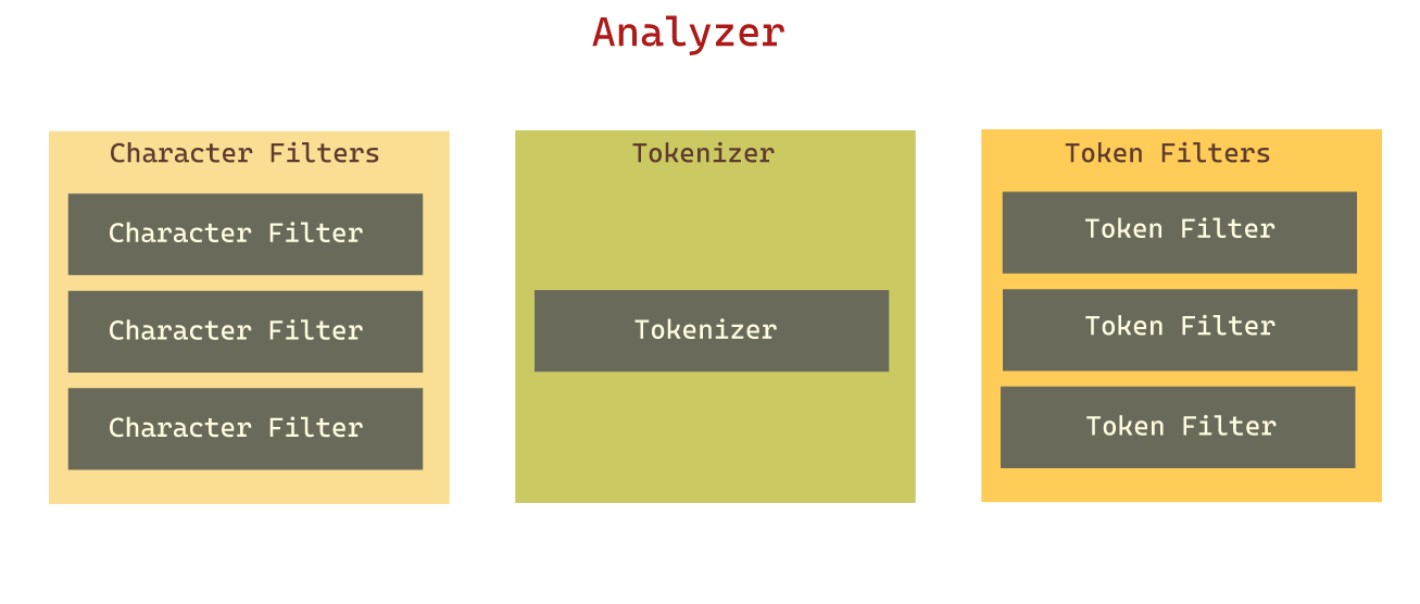 analyzer components 